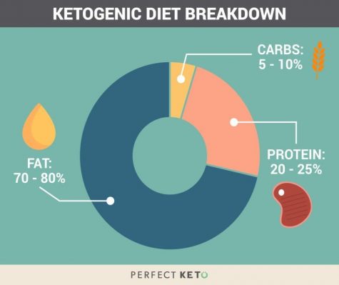 Graphic of what is recommended for a keto diet.